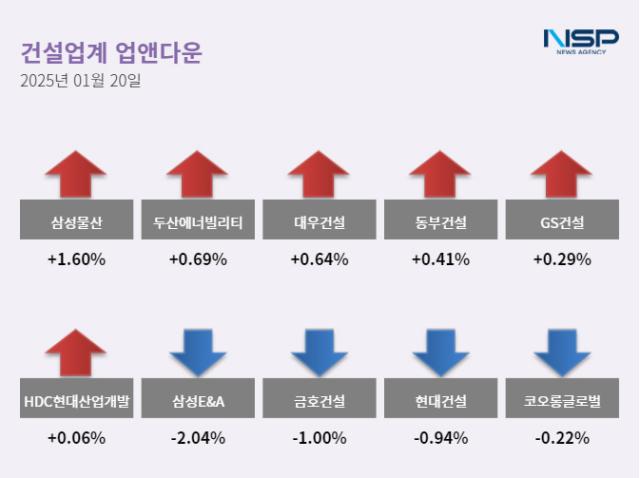 [업앤다운]건설주 하락…삼성물산↑ ·삼성E&A↓