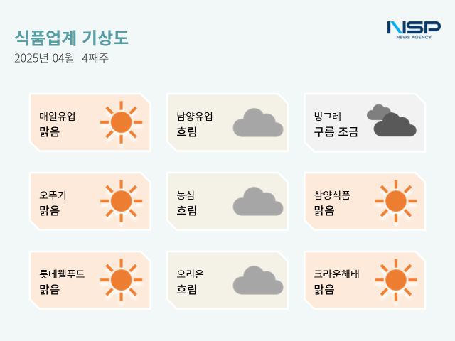 [식품업계 기상도]매일유업 ‘맑음’·빙그레 ‘구름조금’