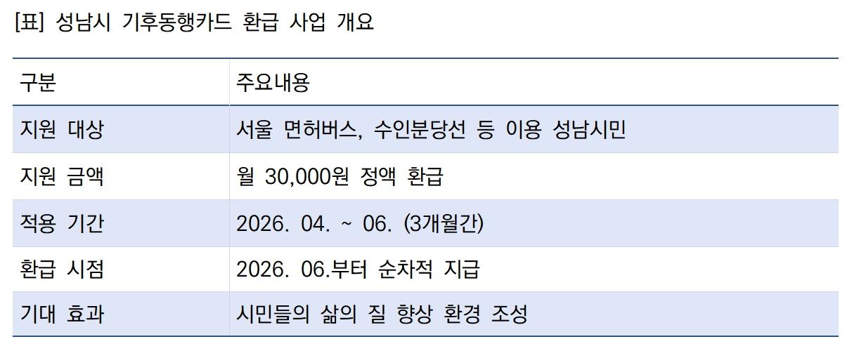 성남시, 기후동행카드 이용 시민에 ‘월 3만원’ 환급…4~6월 한시 지원