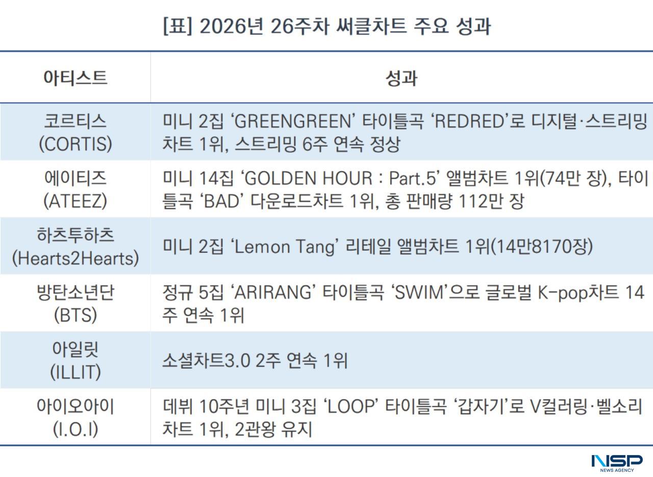 에이티즈, 앨범·다운로드 2관왕…판매량 112만장 돌파
