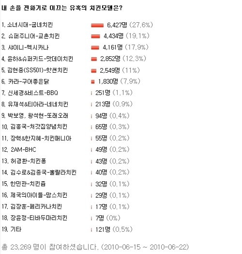 소녀시대, 내 손 전화기로 이끈 유혹의 치킨모델 1위