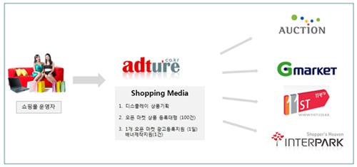 효율적인 온라인 광고, ‘애드추어신디코리아’에서!