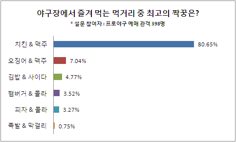 프로야구 관객 80%가 선택한 야구장 ‘최고 먹거리’ 1위는?
