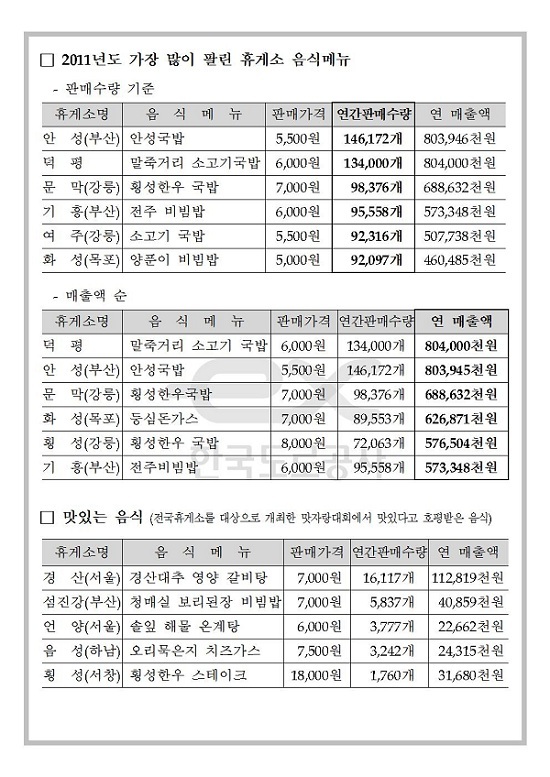 휴게소 인기 음식 1위..“역시 출출할 땐 국밥”