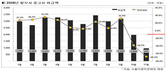 중고차, 할부금융 지원 시급