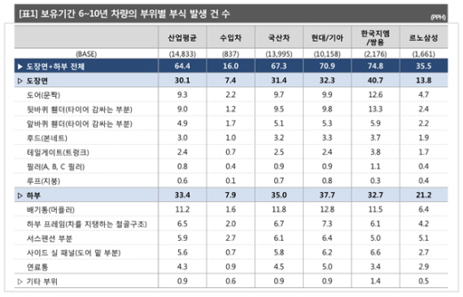 국산차 부식, 수입차의 5배