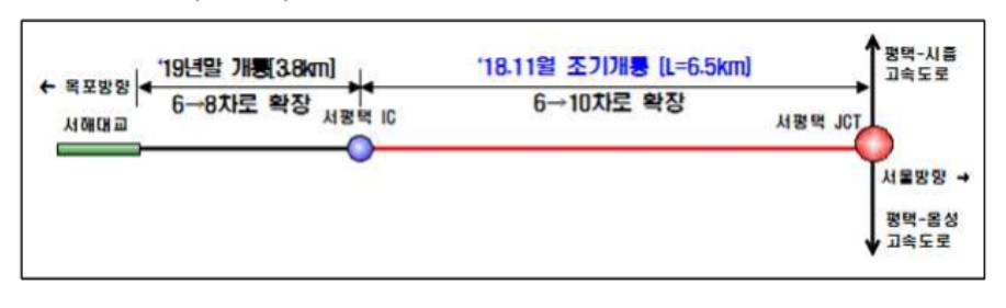 서해안고속도로 서평택IC~서평택JCT 구간, 27일 조기 개통