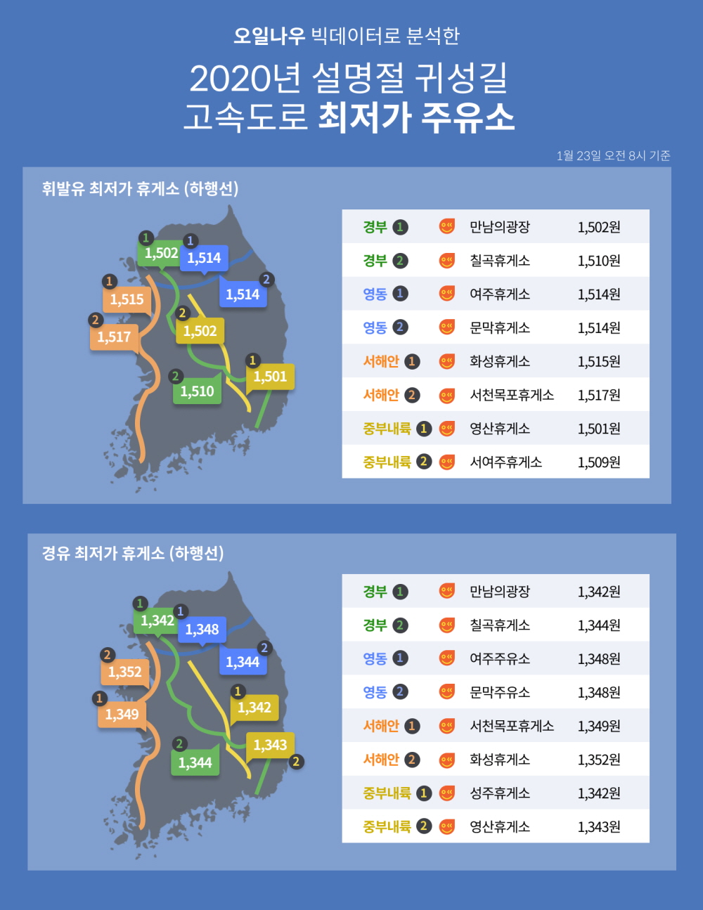 귀성길 가장 저렴한 고속도로 주유소는?