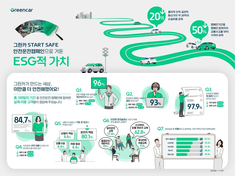 그린카, 카셰어링 안전운전 캠페인 효과 있었다