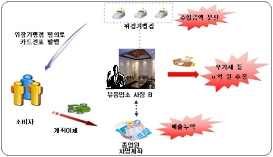 [부가세신고]상반기 2,046억 추징…稅탈루 백태