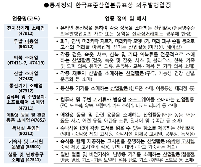 전자상거래 소매업⋅미용실⋅독서실 등 현금영수증 의무발행해야