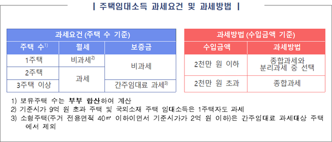 주택임대사업자, 바뀐 세법 어떻게 적용되나?