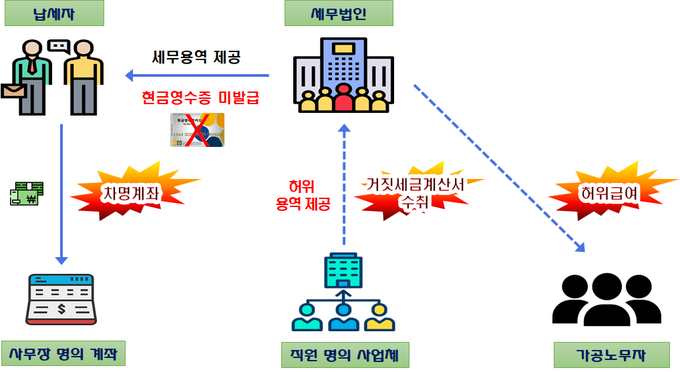전관들의 세무법인, 수임료는 사무장계좌로⋅가짜세금계산서도 서슴없이