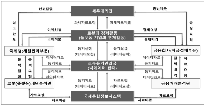 로봇세 도입하면 등기관리국 설치하고 세원관리시스템도 필요