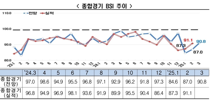 기업경기전망 3년 연속 부정적…올 1분기 기준 금융위기 이후 최저