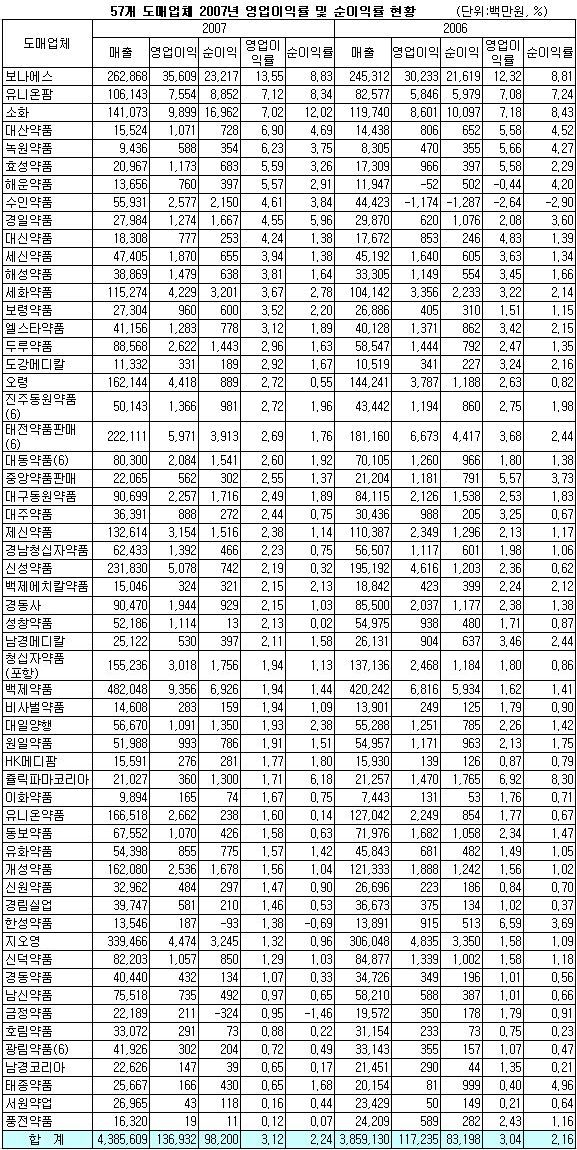 의약품 도매업체, 1천원 팔면 31원 순이익