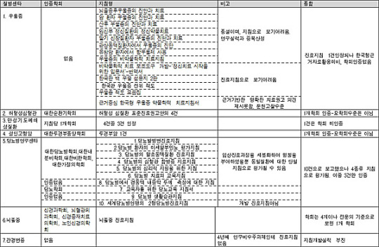 6년간 360억 투자한 국가임상연구센터 사업 효과 의문