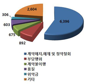 피부·체형 관리 서비스 피해 급증