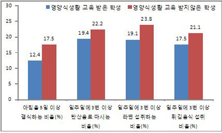 중학생, 초등생보다 운동 덜 하고 라면은 많이 먹어