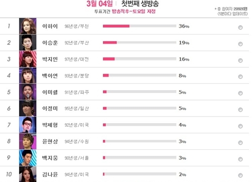 ‘K팝스타’ 사전투표 이하이 36% 1위 초반 독주