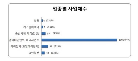 SM·JYP·FNC 등 연예기획사, 대중문화예술기획업 등록 완료