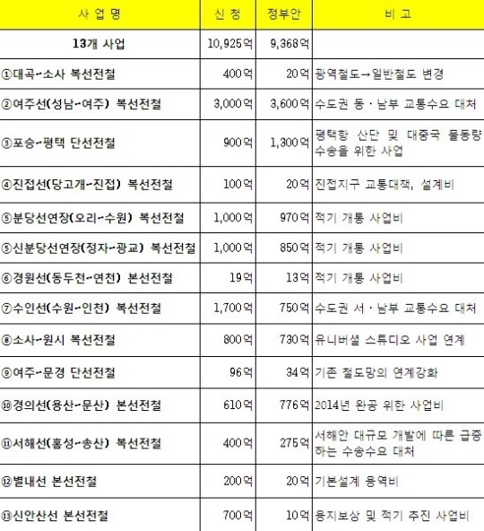 경기도, 4조 6,821억 원 국비 확보…정병국,최재성,김학용 의원 등 경기도 의원들 똘똘 뭉쳤다