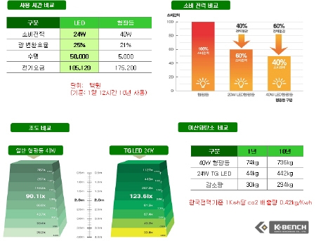 삼보, LED 조명 전문 대리점 모집