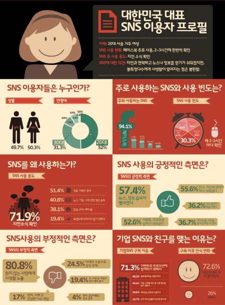 SK텔레콤, 소셜미디어팬 100만 돌파 기념 SNS 이용 현황 설문조사 결과 발표