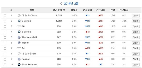 2014년 2월 수입차 국내 판매 순위, BMW와 벤츠 비롯한 독일차 강세 뚜렷