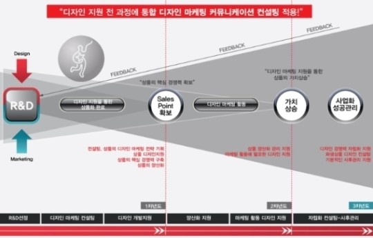 대덕특구 토탈디자인사업, 중소기업에 우수기술-제품 사업화 지원
