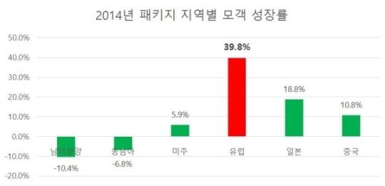 모두투어 유로화약세로 유럽여행 인기는 계속