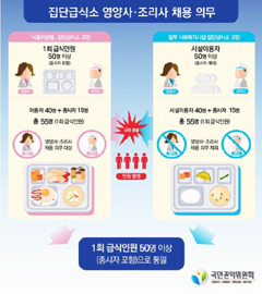 집단급식소 인력배치 규정 통일…방안 마련