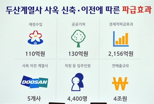 두산그룹 5개 계열사 성남시로 이전