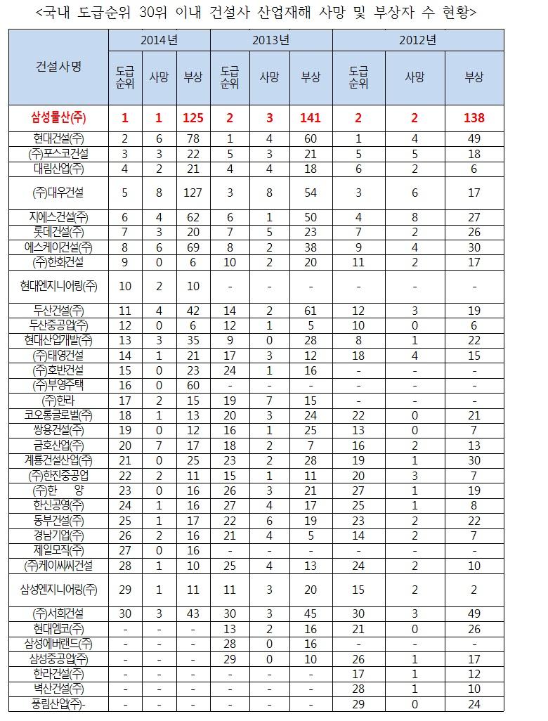 도급순위 1위 삼성물산, 건설산업재해도 1위?