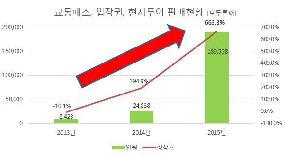 모두투어, 현지투어로 개별여행시장 선도