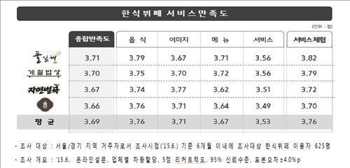 풀잎채, 한식뷔페 소비자 만족도 1위…계절밥상-자연별곡 뒤이어