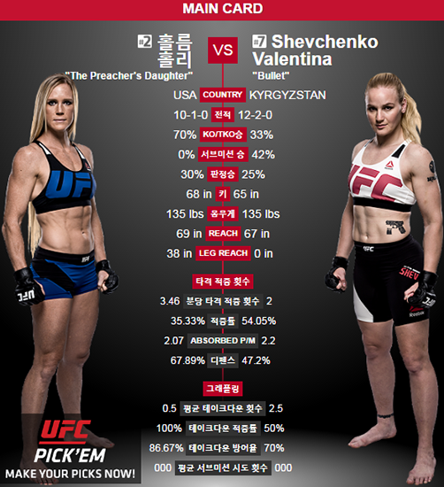 [UFC] 여성 스트라이커들의 맞대결 승자는?… 홀리 홈 vs 발렌티나 셰브첸코