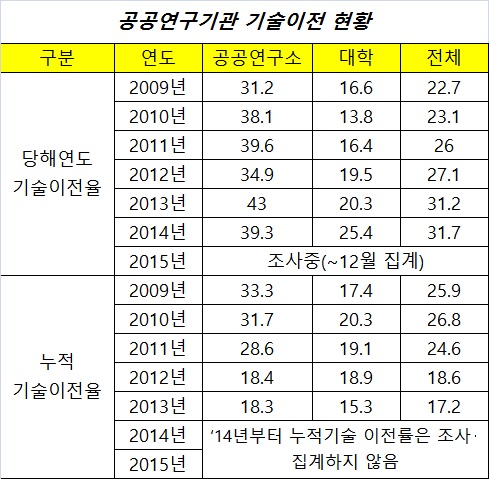 산업기술진흥원, 개발기술 10건 중 8건 무쓸모