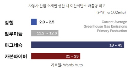 더 가볍고 강하게…자동차업계 부품 다이어트 돌입