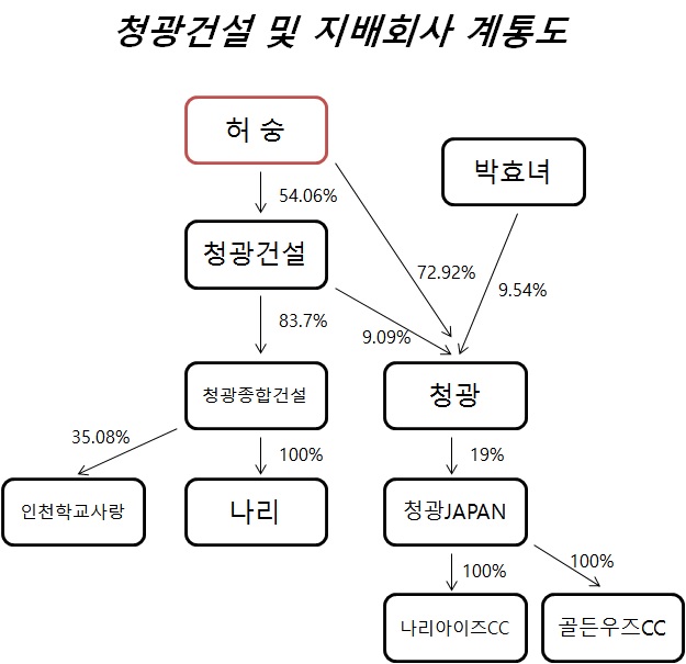 청광종합건설, 오너일가 위한 중간배당 추진 논란