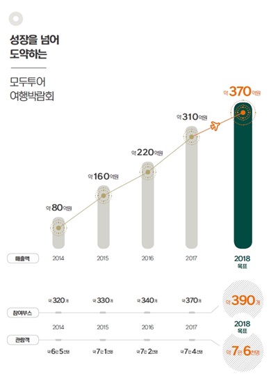 여행업계가 박람회에 집중하는 이유는