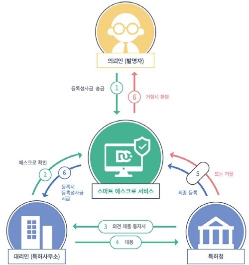 [스타트업] 차칵, 블록체인 기술 적용 스마트 에스크로 서비스 론칭