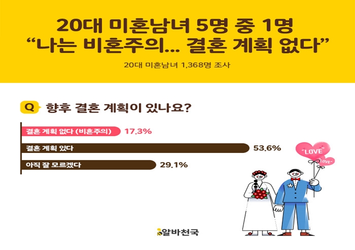 20대 미혼남녀 17.3% “나는 비혼주의다”