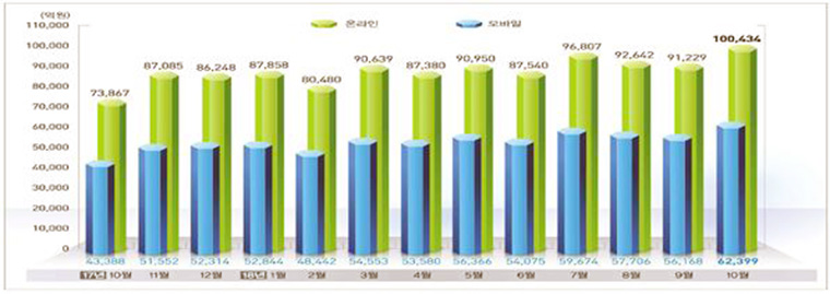 전자상거래법 사업자의 신원정보 표시 대부분 위반