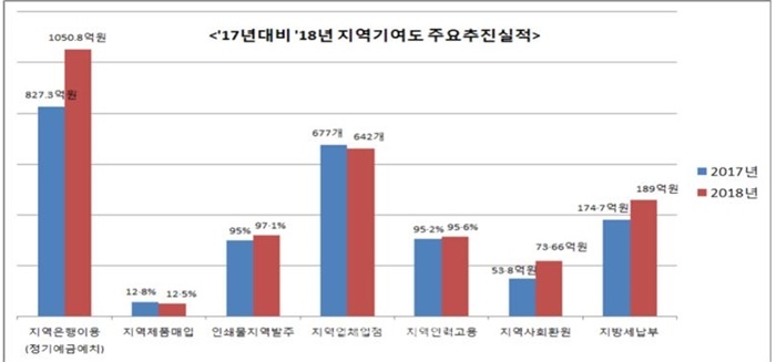 대구시, 대기업유통업체 지역기여도 향상...경제부시장 기대치에 못 미쳐 인정