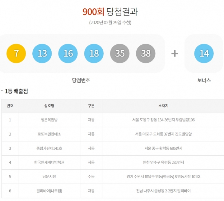 900회 로또 1등 6명,당첨금 각 33억5천만원…대박 불러온 행운의 1등 명당은 어디?