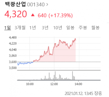 백광산업, 폭설로 염화칼슘 관련주 4거래일 연속 상승세