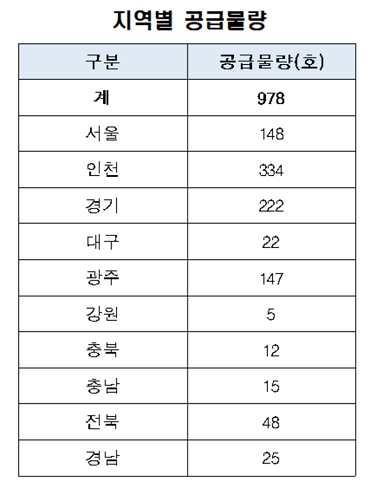 LH, 전세형 신혼부부 임대주택 입주자 모집