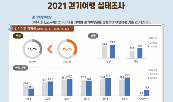 관광공사 걷기여행, 제주올레·해파랑길·갈맷길 인기