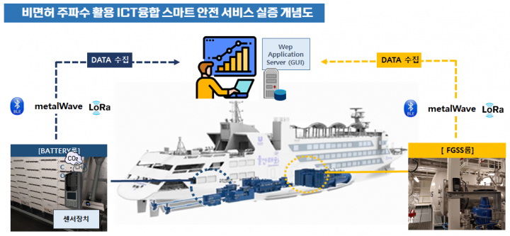 울산시, 울산태화호 활용 해상통신 기자재 판로개척 첫걸음